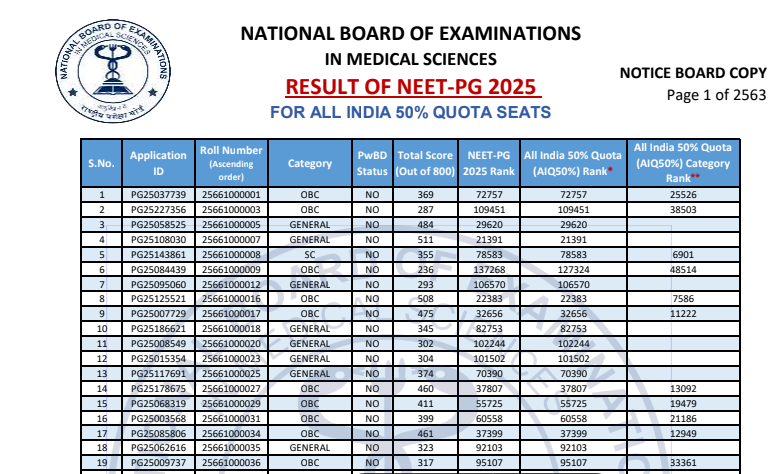 Neet PG results