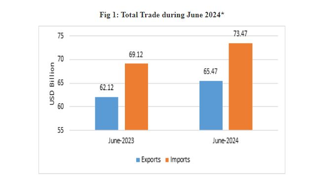 Exports in June