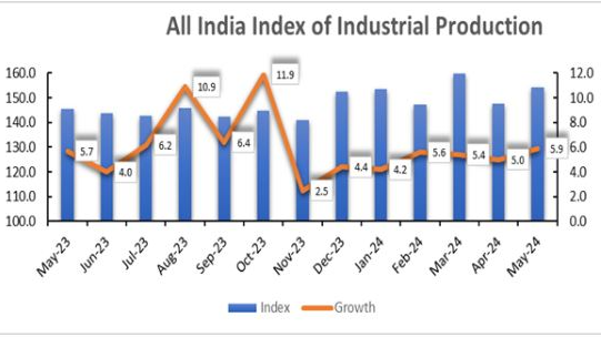 India's IIP growth