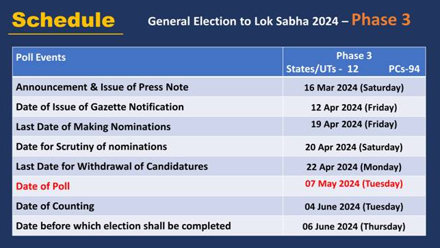 Gazette notification for Phase 3 of General Elections to Lok Sabha on April 12