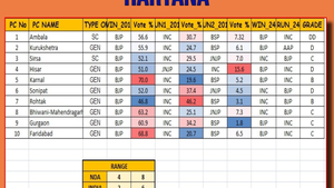 BJP may win 4 to 8 seats in Haryana: Matrize Exit Poll